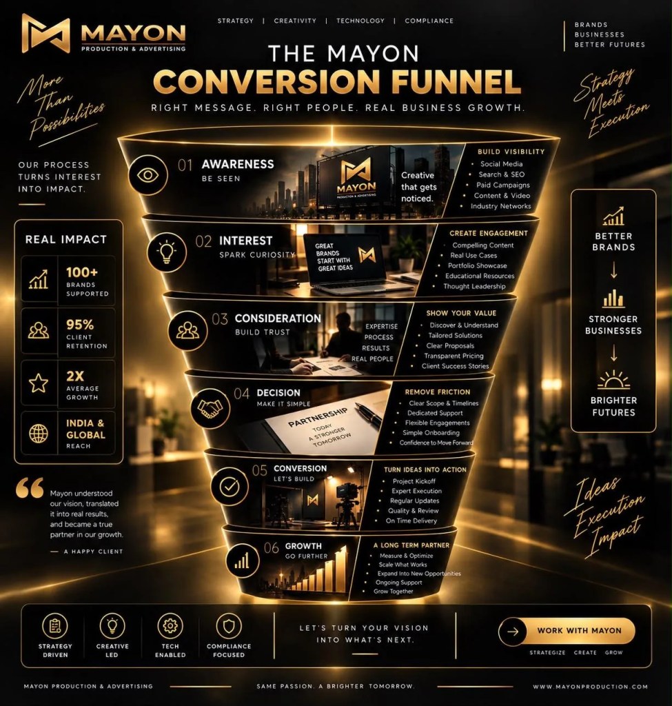 Six-step marketing funnel process poster from awareness to growth for client campaigns.